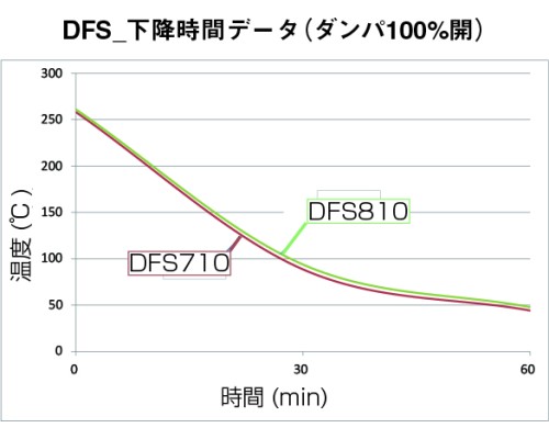 DFS-710 - Сушильный шкаф Fine с принудительной конвекцией и вентиляцией